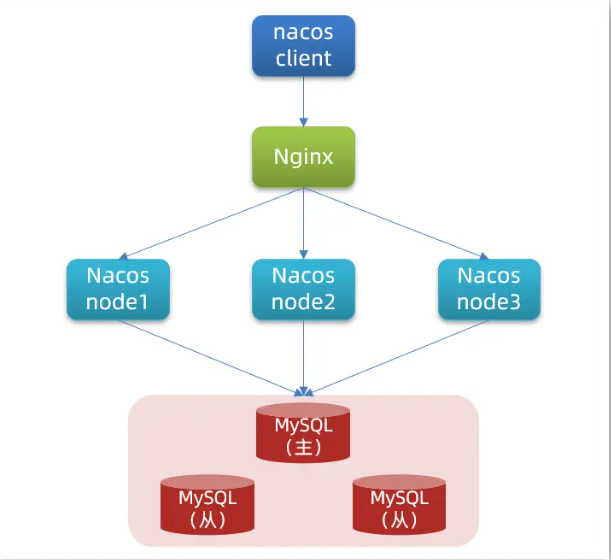 计划的Nacos集群